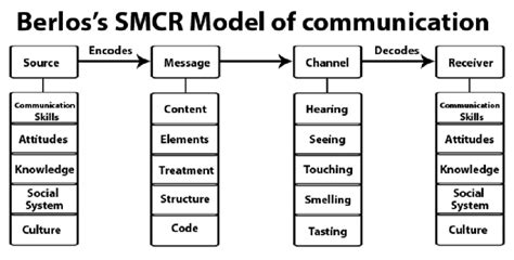 Berlos's SMCR (Sender, Message, Channel, Receiver) Model of ...