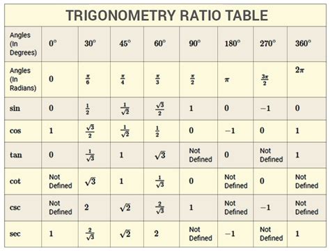 What is the value of tan 60 and sin 45 - Brainly.in