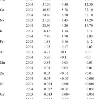 pH, electrical conductivity (microSiemens per centimeter), discharge... | Download Table