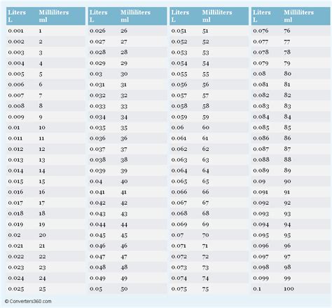 Litres to Millilitres conversion chart | Litres Conversion Chart ...