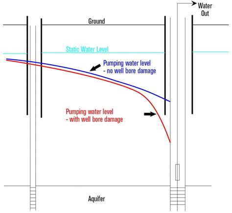 Observation wells 101 - Ground Water Canada