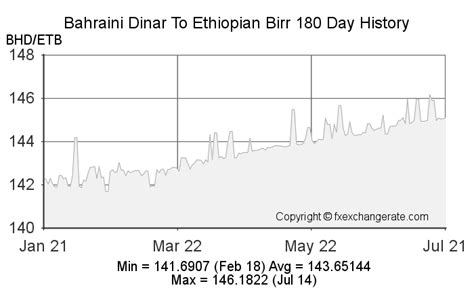 Bahraini Dinar(BHD) To Ethiopian Birr(ETB) on 25 Feb 2023 (25/02/2023 ...