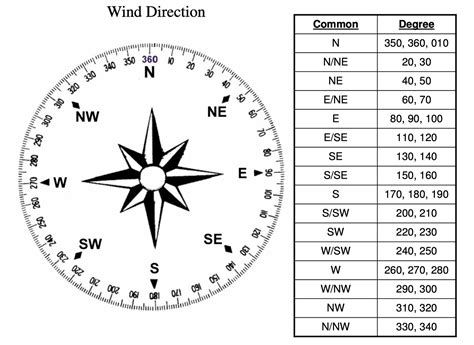 Weather: wind direction in a shortcut - shortcuts - Automators Talk