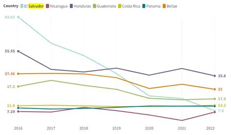 Central America Homicide Rate 2014 to 2022