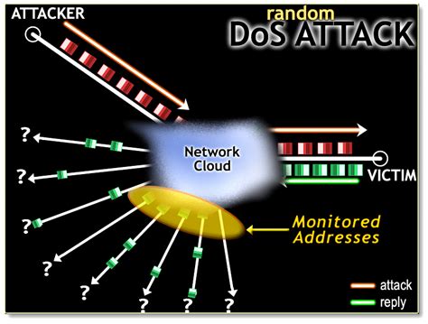 "Dos Attack" and How To Protect from a Dos Attack | Informainzo