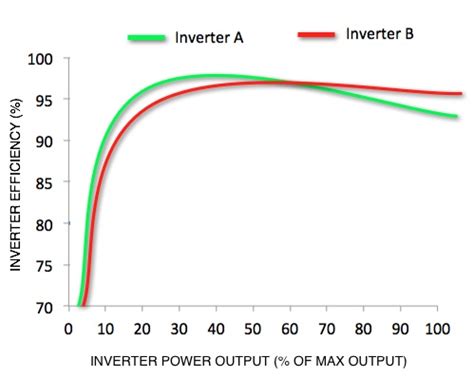 Two Reasons You Must Look At Efficiency Curves When Choosing Your Solar Inverter