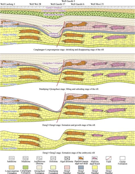 Schematic of the rift formation and evolution process. | Download ...