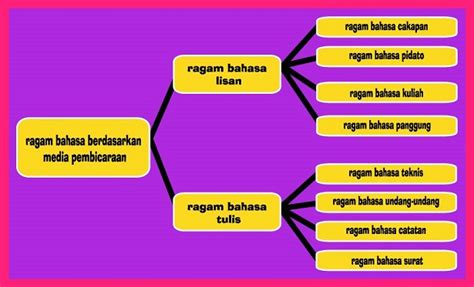 Perbedaan Ragam Lisan dengan Tulis - berbagaireviews.com