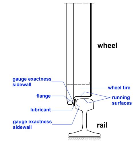 Rail Profile