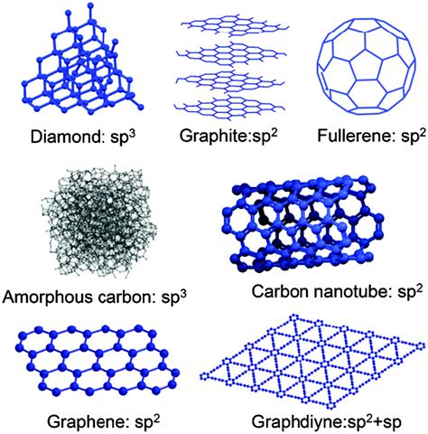 What are the three allotropes of carbon? - mccnsulting.web.fc2.com