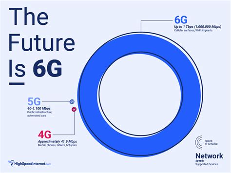 What Is 6G Internet & What Will It Look Like? | HighSpeedInternet.com