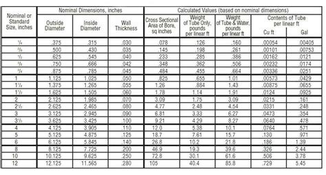 Copper Tubing Sizes Dimensions Chart Petersen, 60% OFF