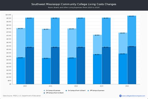 SMCC - Tuition & Fees, Net Price