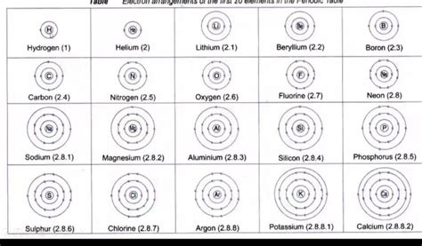 First 20 Elements Of The Periodic Table Atomic Structure | Brokeasshome.com