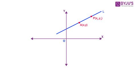 Different forms of an Equation of a Line - Explained with Graph