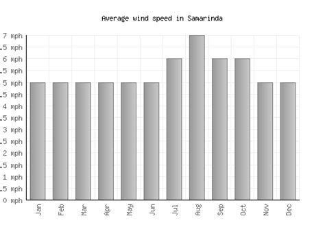 Samarinda Weather averages & monthly Temperatures | Indonesia | Weather-2-Visit