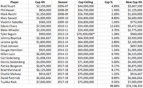 Boston Bruins All-Time Salary Cap Team