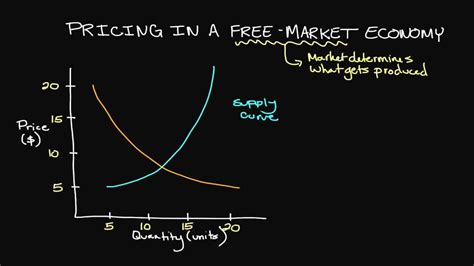 Free Market Economy Diagram
