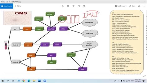 2G, 3G and 4G Network Architecture - PLMN (Public Land Mobile Network) - YouTube