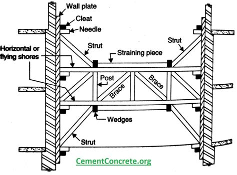 What is Shoring? Types and Uses - Cement Concrete