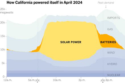 Giant Batteries Are Transforming the Way the U.S. Uses Electricity by Brad Plumer and Nadja ...