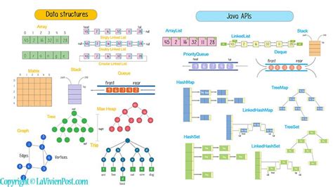 Data structures and java collections | download code | La Vivien Post