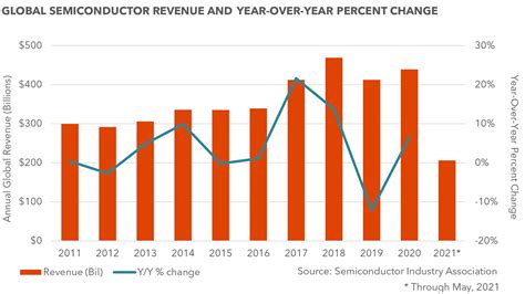 Semiconductor Industry Chart