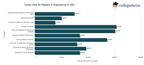 Masters in Engineering in USA: Top Universities, Fees, Scholarships, Admissions 2024, Jobs, Salaries