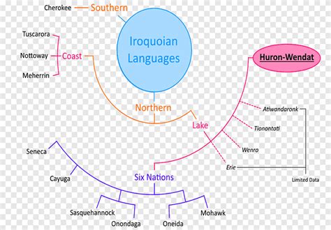 Iroquoian languages wyandot people wyandot language iroquois Stammbaum, verschiedene Sprachen ...