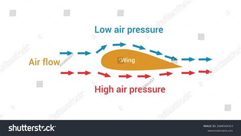 Bernoullis Principle Lift Aircraft Stock Vector (Royalty Free ...