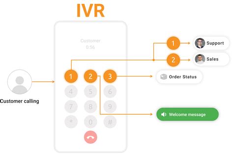 What is an Interactive Voice Response (IVR)? | LiveAgent