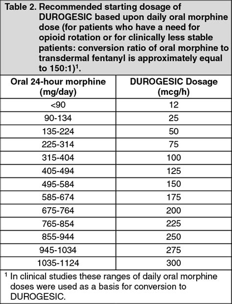 Durogesic D-Trans Dosage/Direction for Use | MIMS Hong Kong