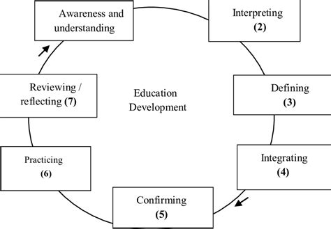 , Education development model of the social entrepreneurship | Download Scientific Diagram