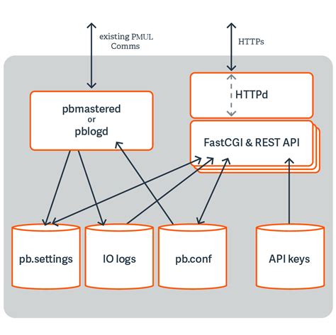 REST API in Endpoint Privilege Management for Unix and Linux