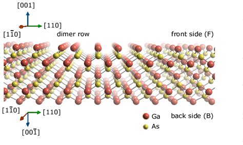 Structure models of GaAs(001) (F) and GaAs(00 ¯ 1) (B) surfaces ...