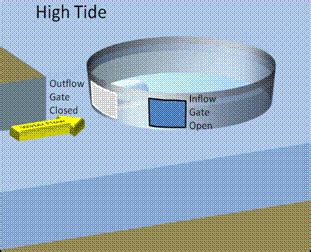 Green Mechanic: Four Methods Of Tidal Power Energy Generation