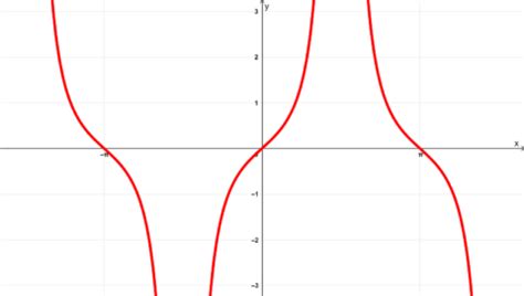 Derivative of Secant, sec(x) - Formula, Proof, and Graphs - Neurochispas