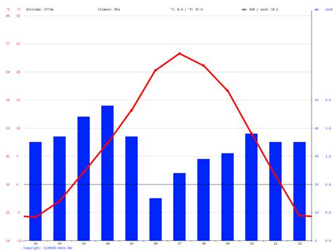 Montrose climate: Average Temperature, weather by month, Montrose ...