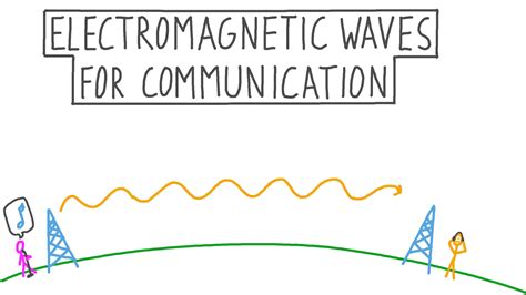 Lesson Video: Electromagnetic Waves for Communication | Nagwa