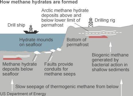 Methane hydrate: Dirty fuel or energy saviour? - BBC News