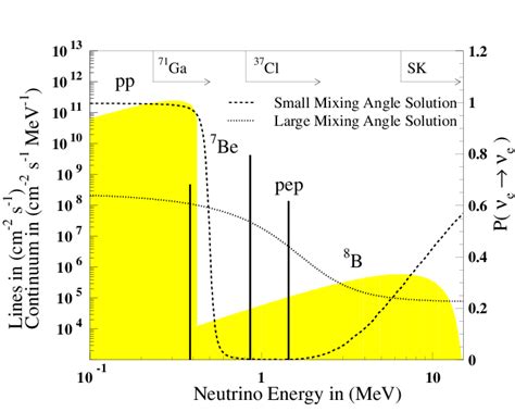 The solar neutrino spectrum as calculated in the standard model and the... | Download Scientific ...