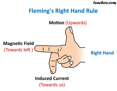 Fleming's Right Hand Rule - Explained in Different cases - Teachoo