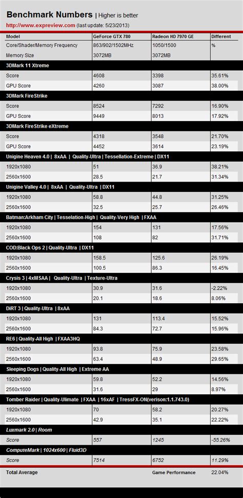 NVIDIA GeForce GTX 780 Review Published in China - 25% Faster Than GTX ...