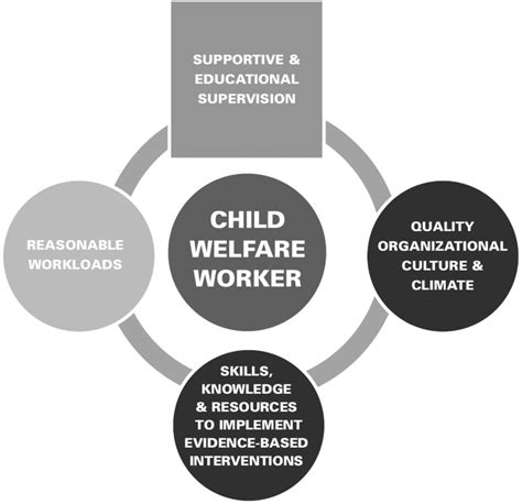 What child welfare workers need | Download Scientific Diagram