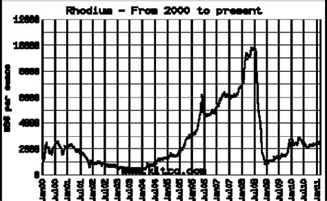 Rhodium price fluctuation in the period 2000-2010 [1] | Download ...