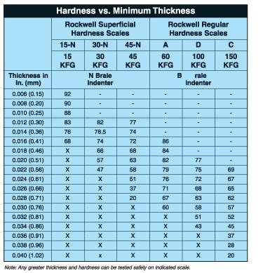 Rockwell Hardness Of Metals Table | Brokeasshome.com