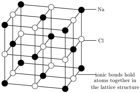 Crystal Lattice Structure | Bonding and Atomic Combinations