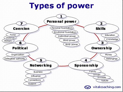 Types of power - vitalcoaching.com