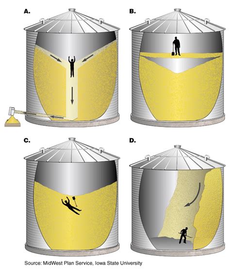 Difficult Harvest Creates Grain Storage Hazards - North Dakota Corn