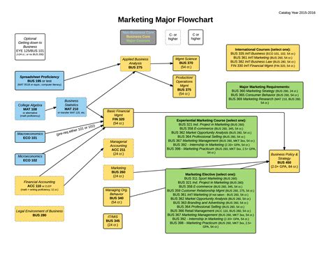 Marketing Plan Flow Chart | Templates at allbusinesstemplates.com